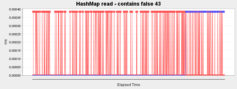 HashMap read - contains false 43